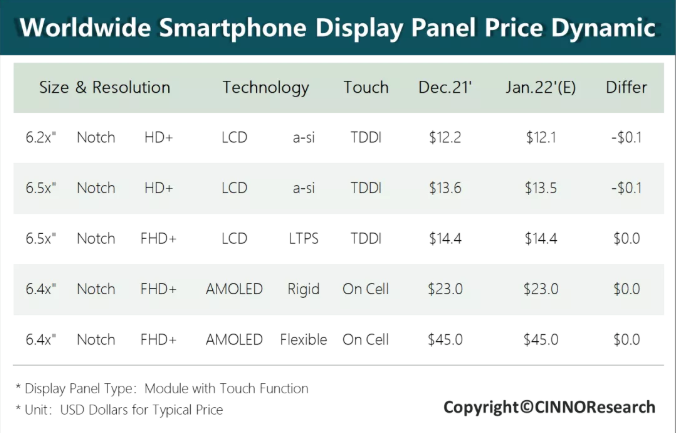 1月手機面板行情：a-Si面板價格連續(xù)第七個月下滑，LTPS面板短期趨穩(wěn)